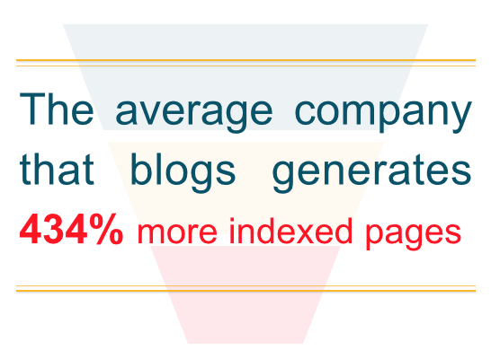 average company that blogs generates  434 percent more indexed pages