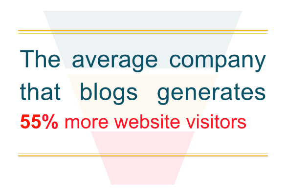 company blog generates 55 percent more visitors
