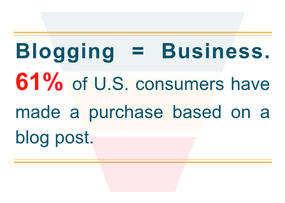 61% of U.S. consumers have made a purchase based on a blog post