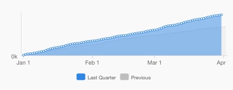 traffic increase traffic